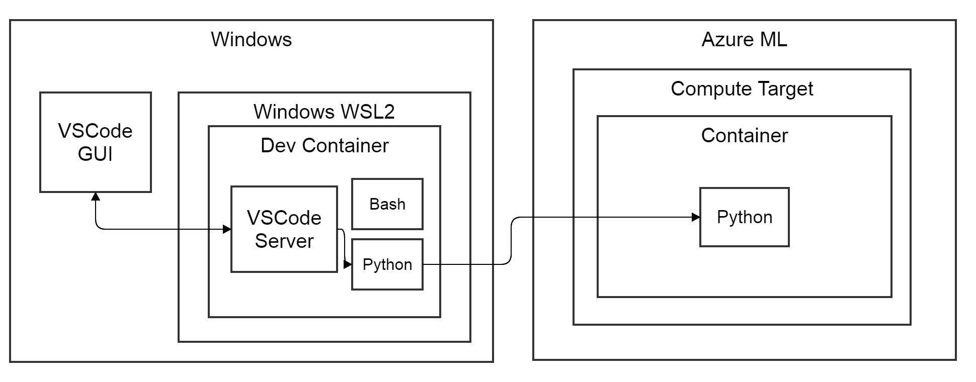 vscode-in-devcontainer-execute-azureml.png