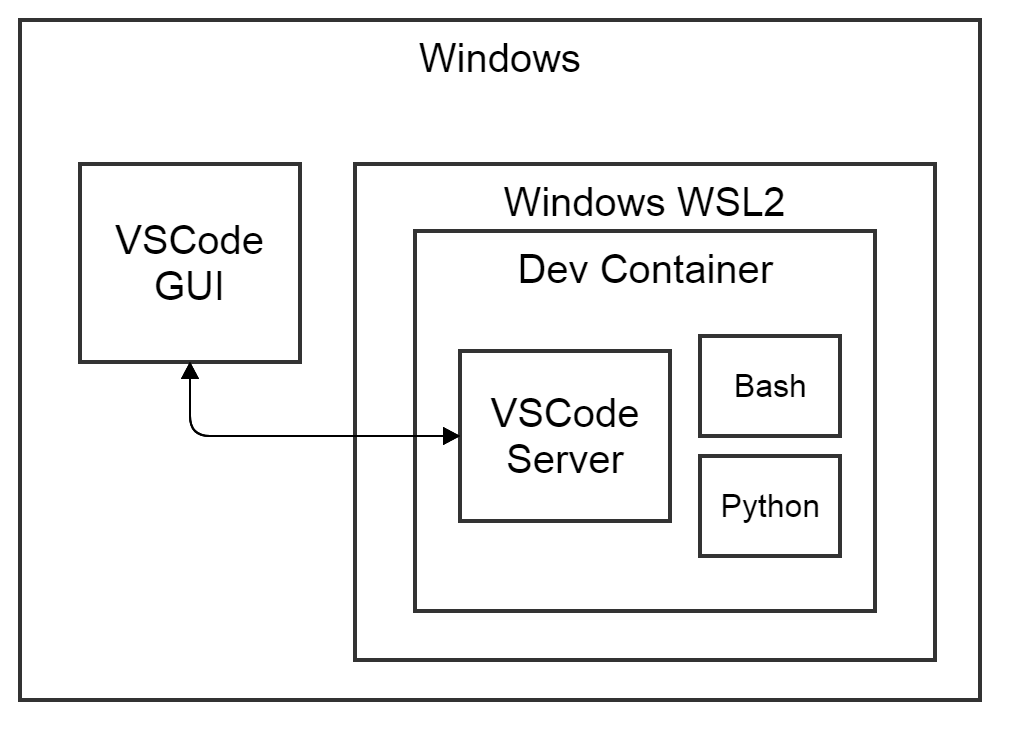 Understanding Vscode Devcontainer Developing In Linux Vrogue Co